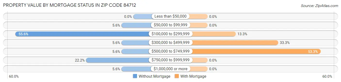 Property Value by Mortgage Status in Zip Code 84712