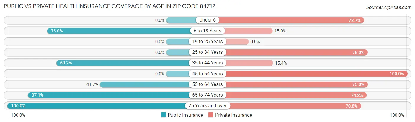 Public vs Private Health Insurance Coverage by Age in Zip Code 84712