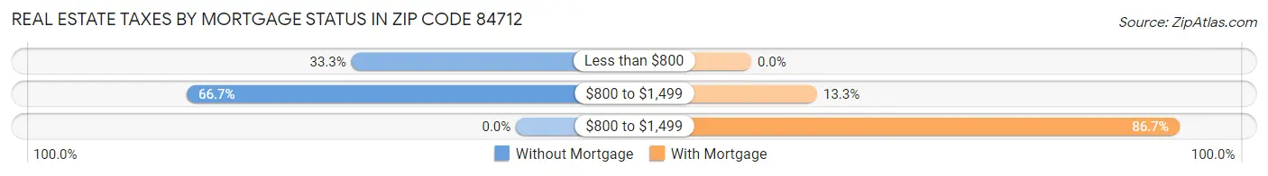 Real Estate Taxes by Mortgage Status in Zip Code 84712