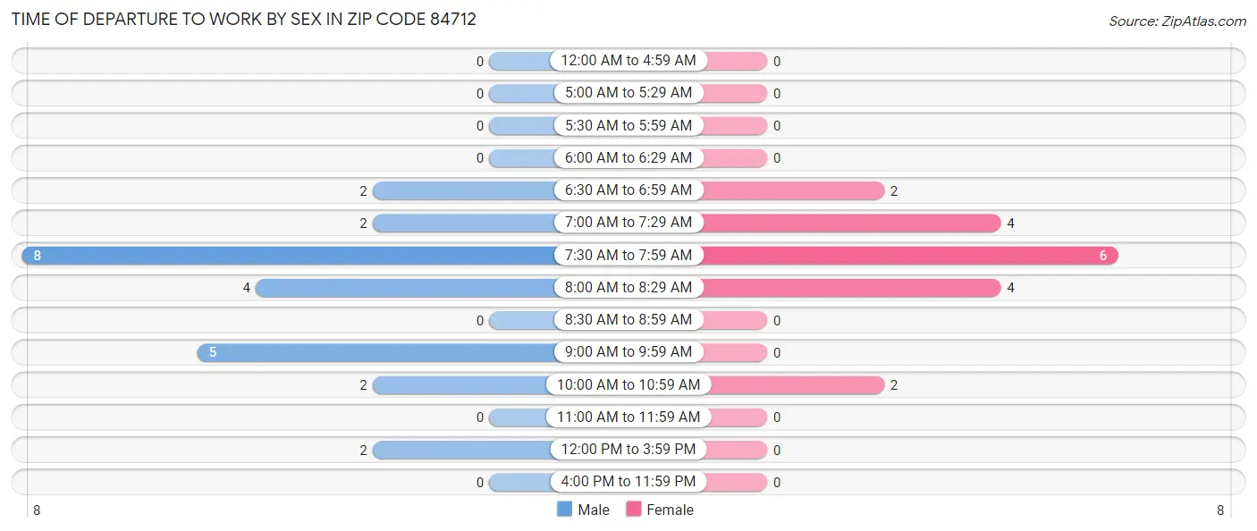 Time of Departure to Work by Sex in Zip Code 84712