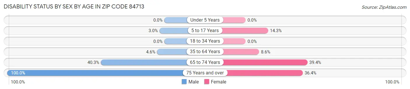 Disability Status by Sex by Age in Zip Code 84713