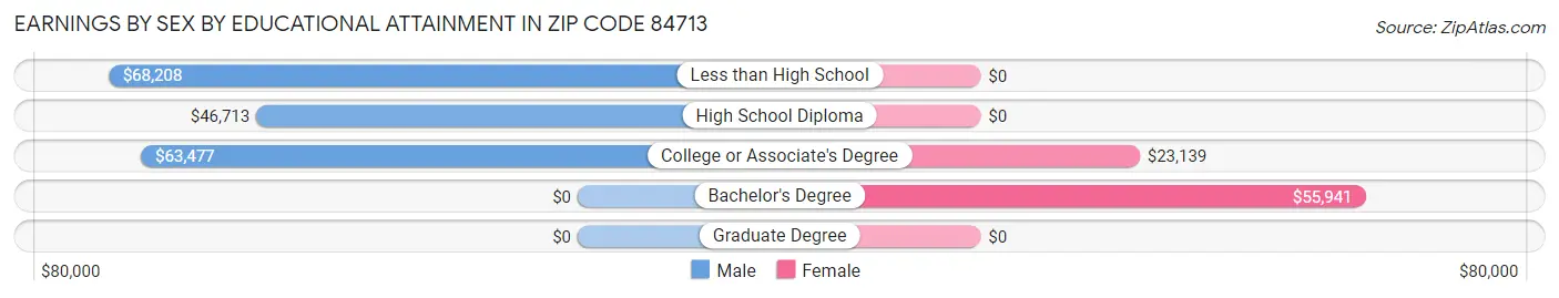 Earnings by Sex by Educational Attainment in Zip Code 84713