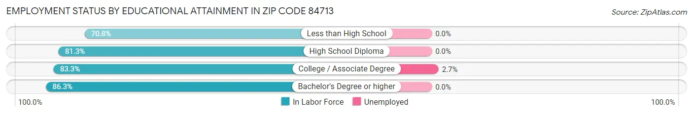 Employment Status by Educational Attainment in Zip Code 84713