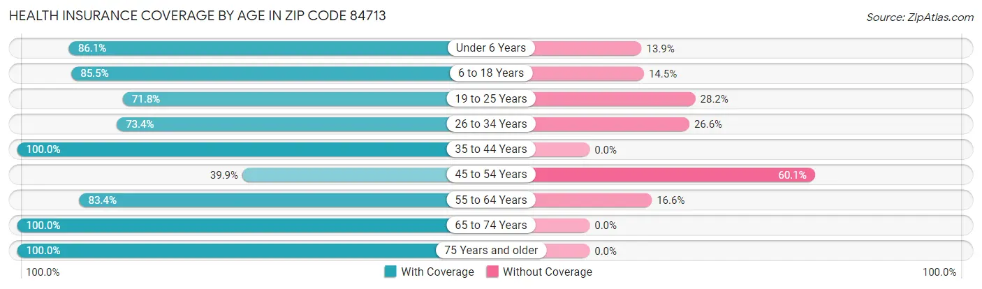 Health Insurance Coverage by Age in Zip Code 84713