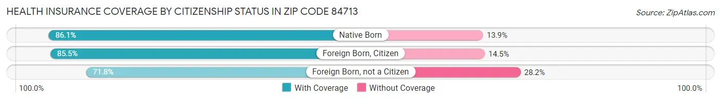Health Insurance Coverage by Citizenship Status in Zip Code 84713