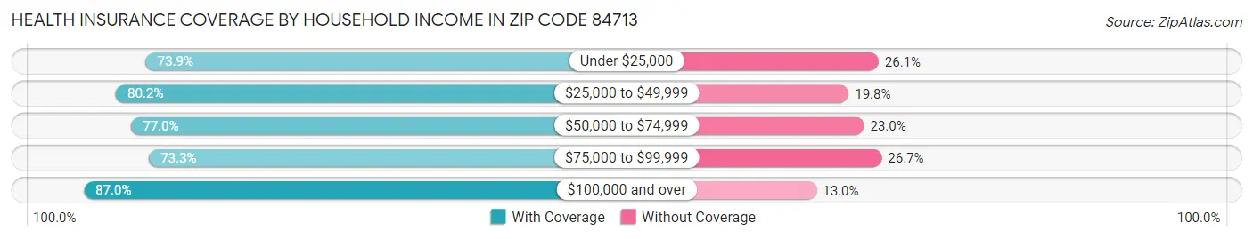 Health Insurance Coverage by Household Income in Zip Code 84713