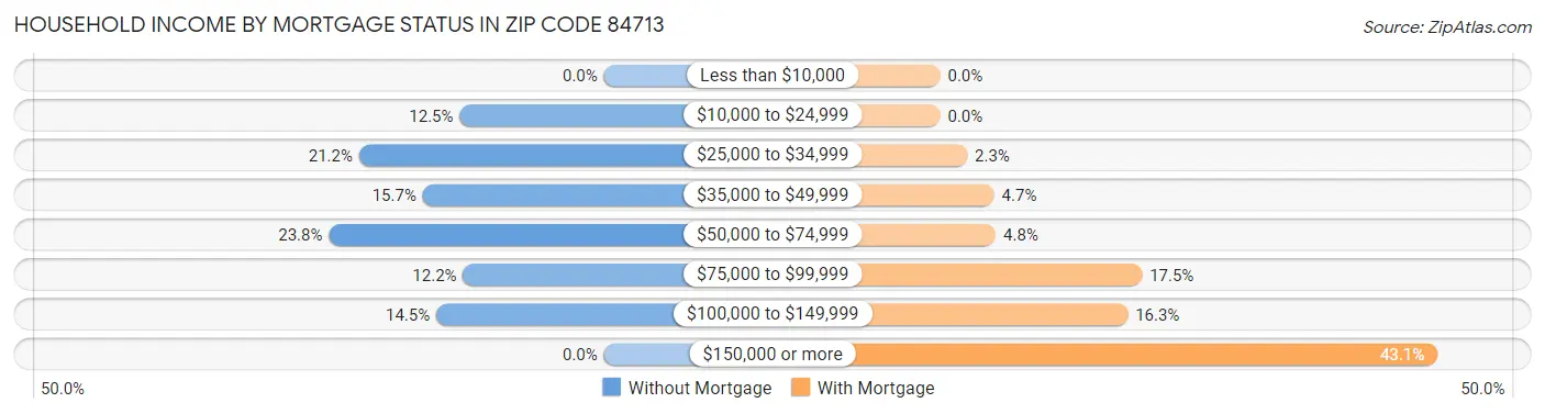 Household Income by Mortgage Status in Zip Code 84713