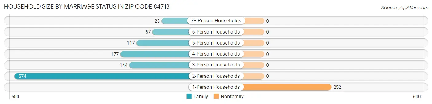 Household Size by Marriage Status in Zip Code 84713