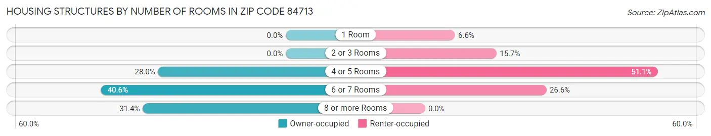 Housing Structures by Number of Rooms in Zip Code 84713