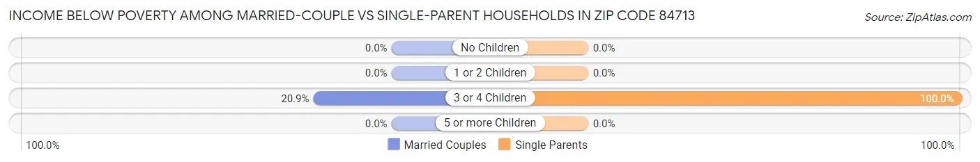 Income Below Poverty Among Married-Couple vs Single-Parent Households in Zip Code 84713