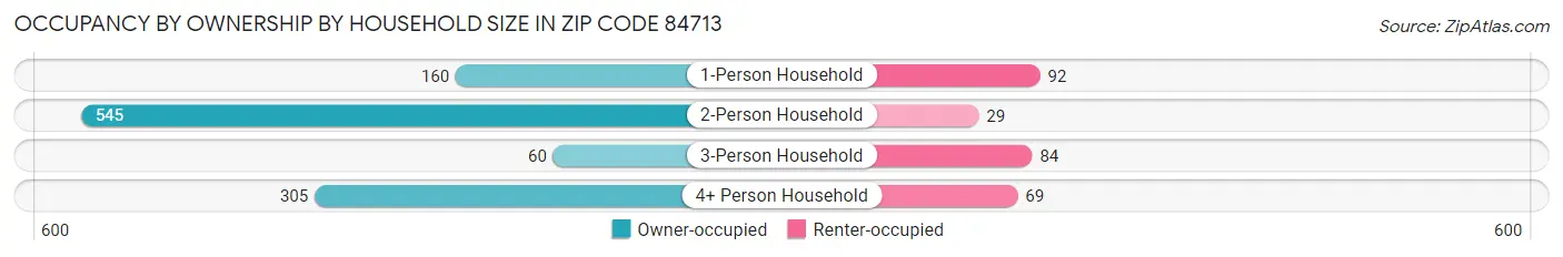 Occupancy by Ownership by Household Size in Zip Code 84713