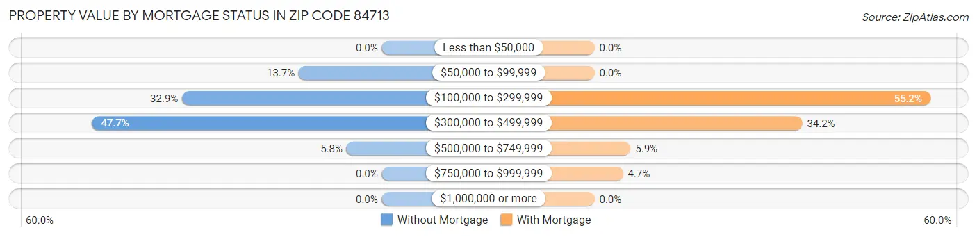Property Value by Mortgage Status in Zip Code 84713
