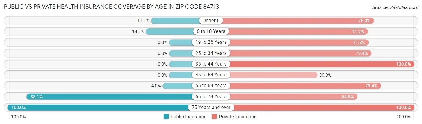 Public vs Private Health Insurance Coverage by Age in Zip Code 84713