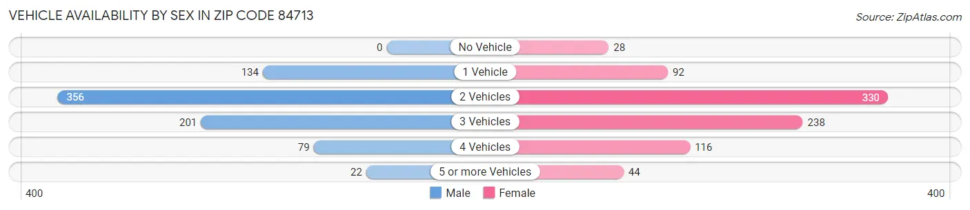 Vehicle Availability by Sex in Zip Code 84713