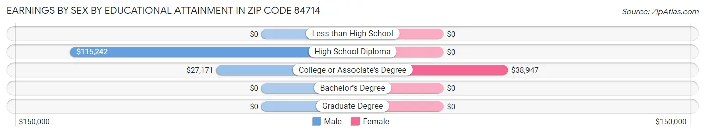 Earnings by Sex by Educational Attainment in Zip Code 84714