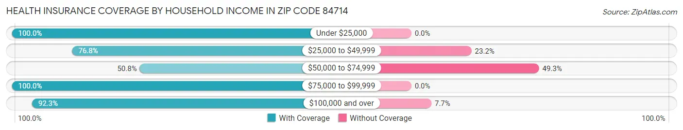 Health Insurance Coverage by Household Income in Zip Code 84714