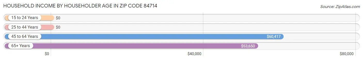 Household Income by Householder Age in Zip Code 84714