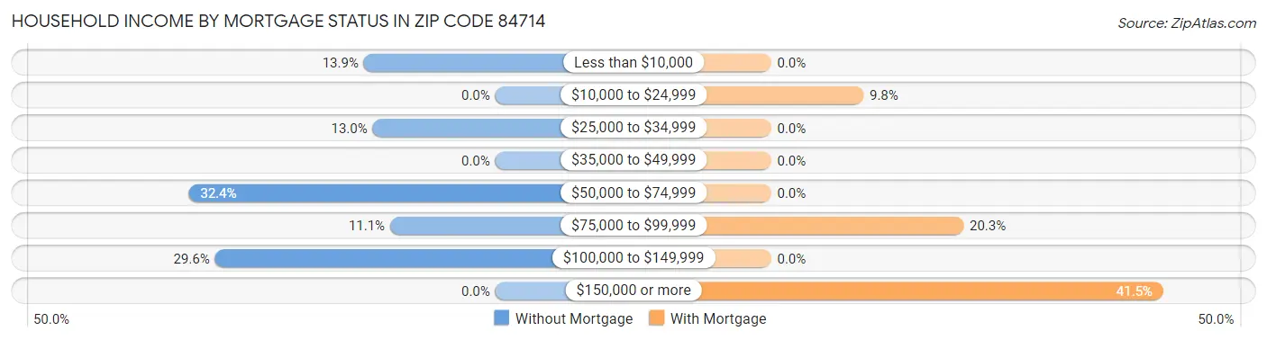 Household Income by Mortgage Status in Zip Code 84714