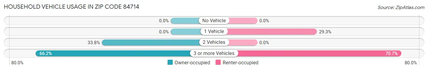 Household Vehicle Usage in Zip Code 84714