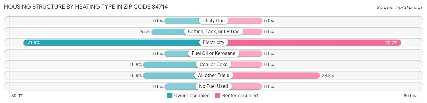 Housing Structure by Heating Type in Zip Code 84714