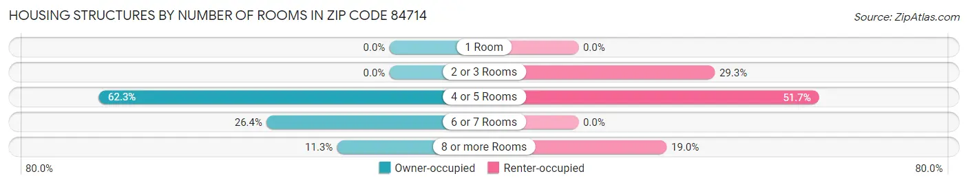 Housing Structures by Number of Rooms in Zip Code 84714