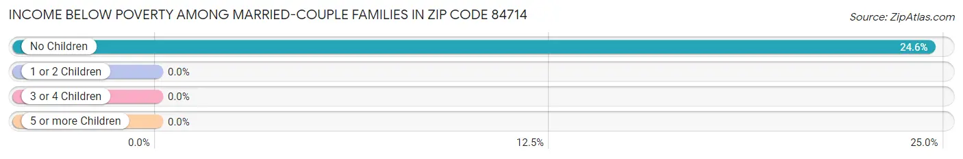 Income Below Poverty Among Married-Couple Families in Zip Code 84714