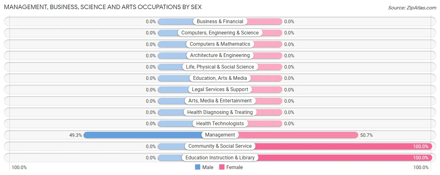 Management, Business, Science and Arts Occupations by Sex in Zip Code 84714