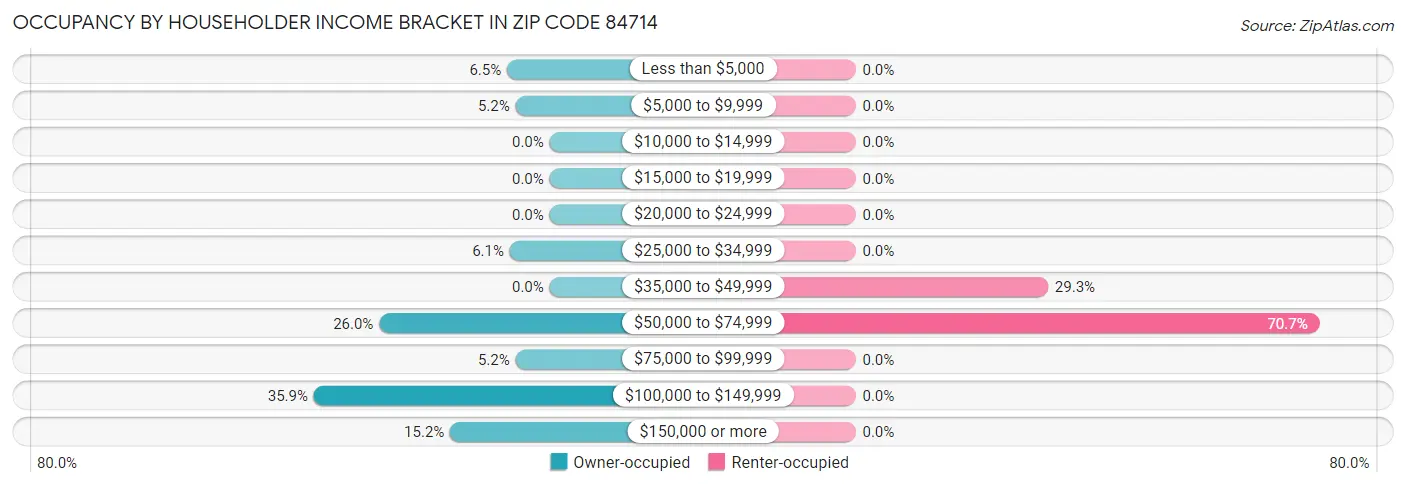 Occupancy by Householder Income Bracket in Zip Code 84714