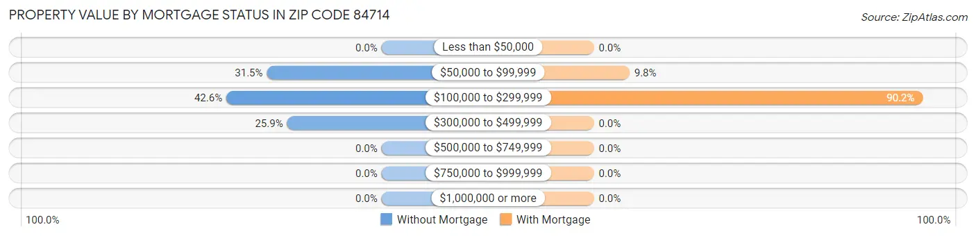 Property Value by Mortgage Status in Zip Code 84714