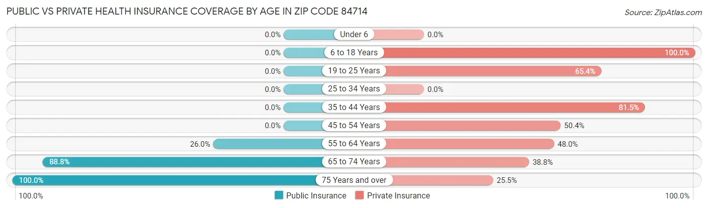 Public vs Private Health Insurance Coverage by Age in Zip Code 84714