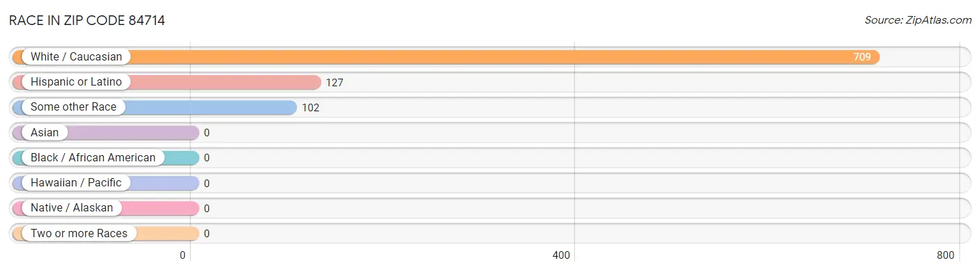 Race in Zip Code 84714