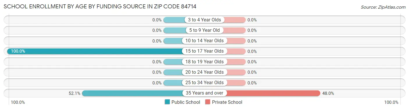 School Enrollment by Age by Funding Source in Zip Code 84714