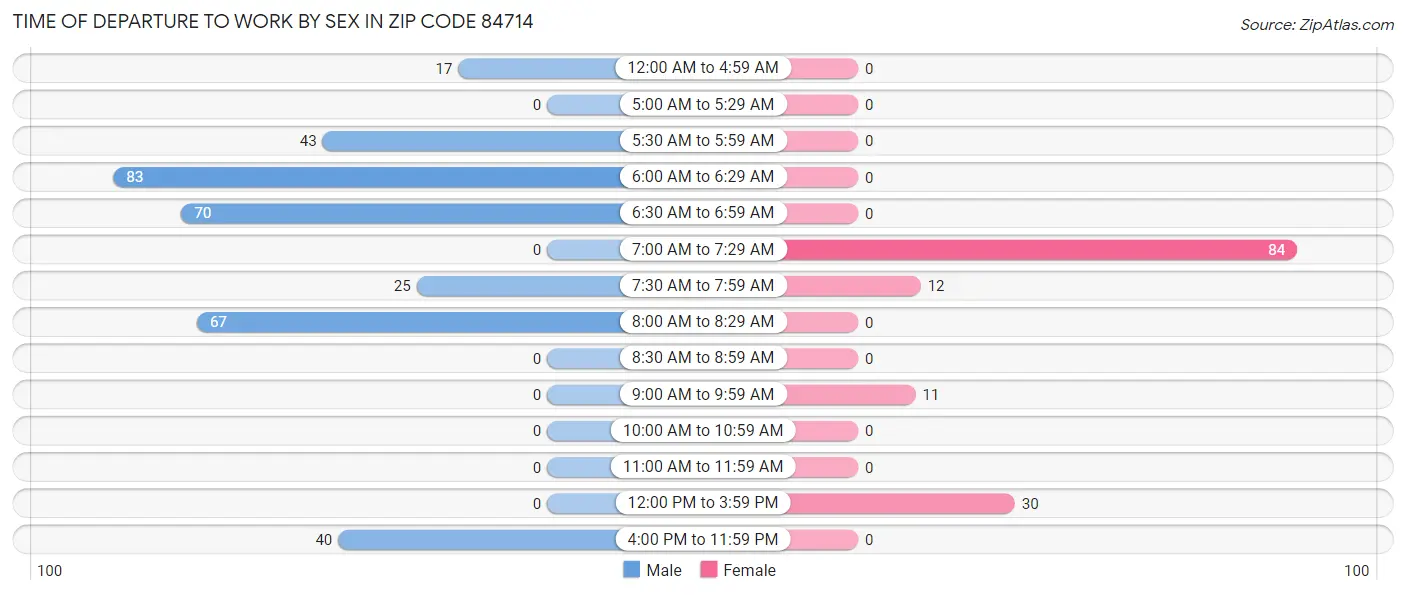 Time of Departure to Work by Sex in Zip Code 84714