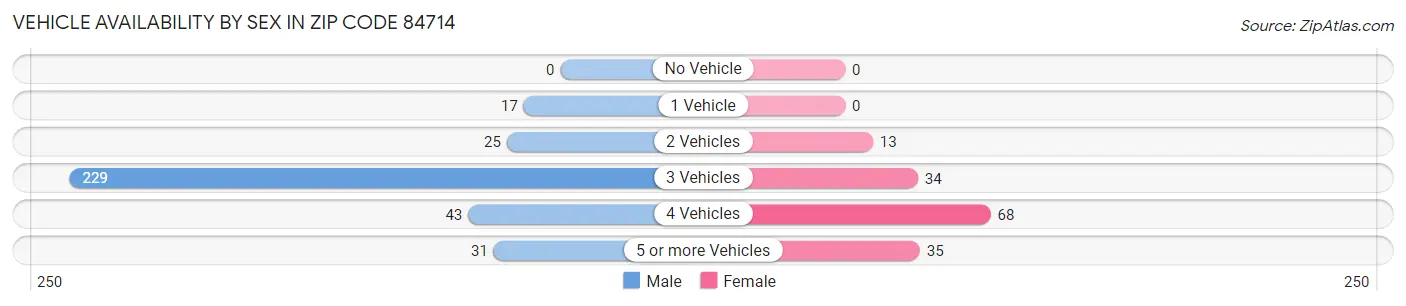 Vehicle Availability by Sex in Zip Code 84714