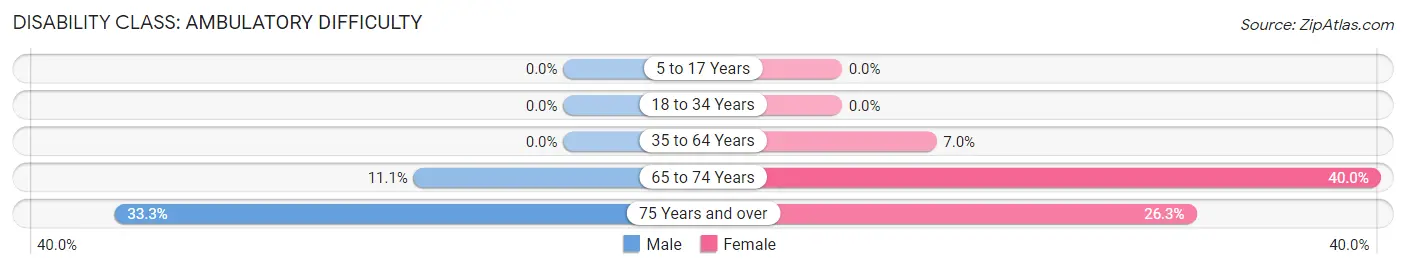 Disability in Zip Code 84715: <span>Ambulatory Difficulty</span>