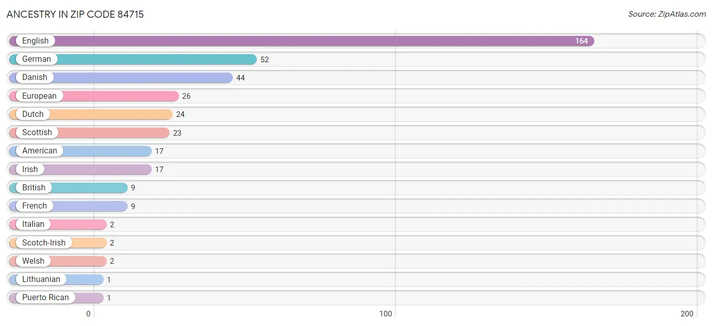 Ancestry in Zip Code 84715