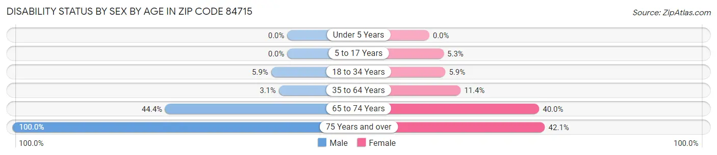 Disability Status by Sex by Age in Zip Code 84715