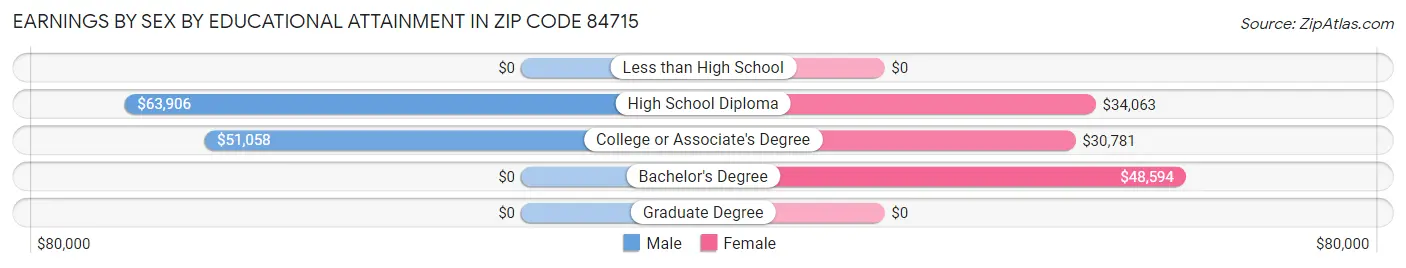 Earnings by Sex by Educational Attainment in Zip Code 84715