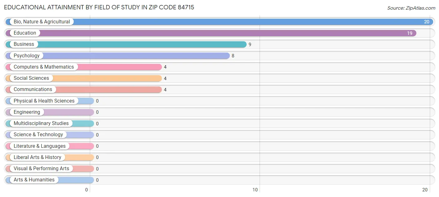 Educational Attainment by Field of Study in Zip Code 84715