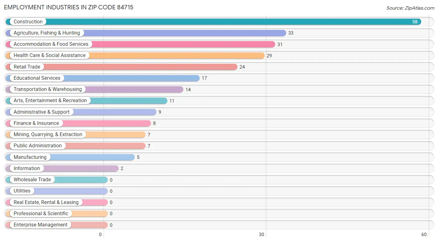 Employment Industries in Zip Code 84715