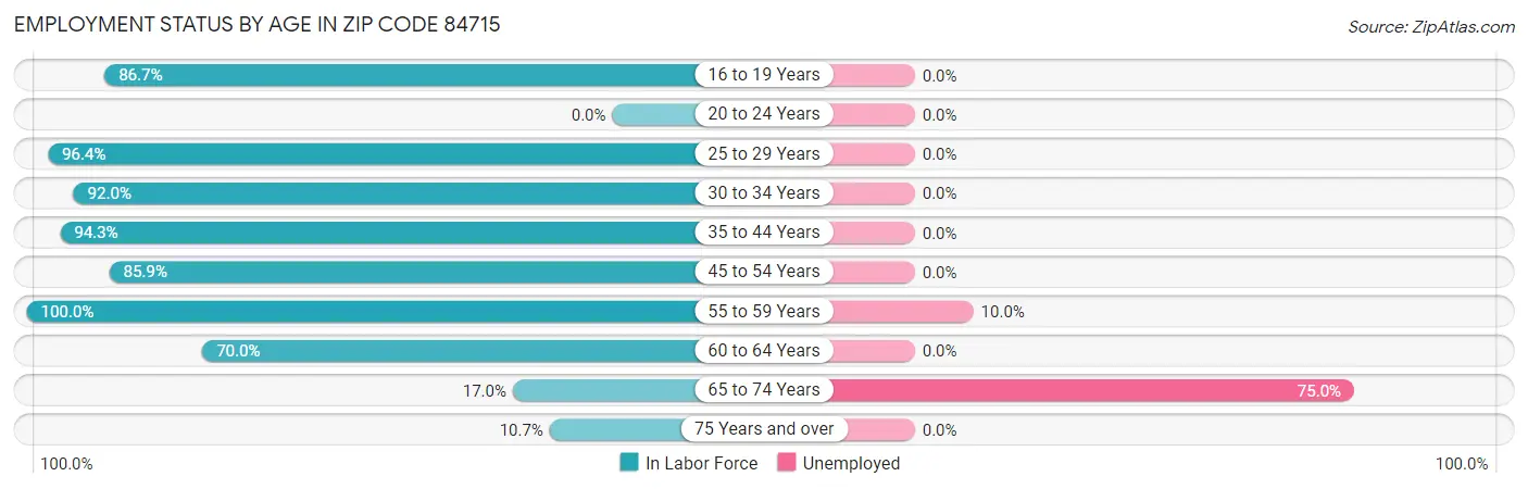 Employment Status by Age in Zip Code 84715