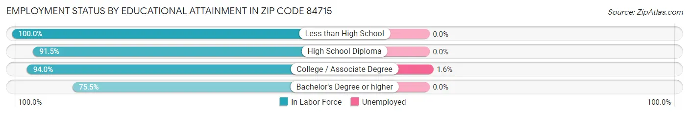 Employment Status by Educational Attainment in Zip Code 84715