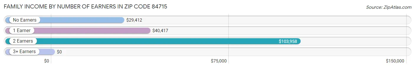 Family Income by Number of Earners in Zip Code 84715