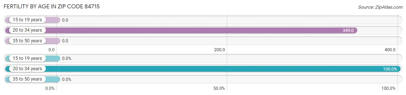 Female Fertility by Age in Zip Code 84715