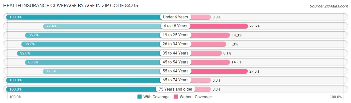 Health Insurance Coverage by Age in Zip Code 84715