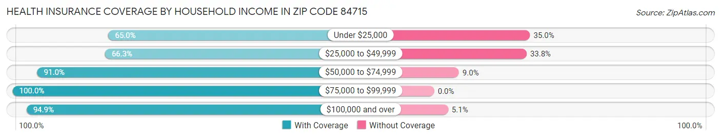 Health Insurance Coverage by Household Income in Zip Code 84715