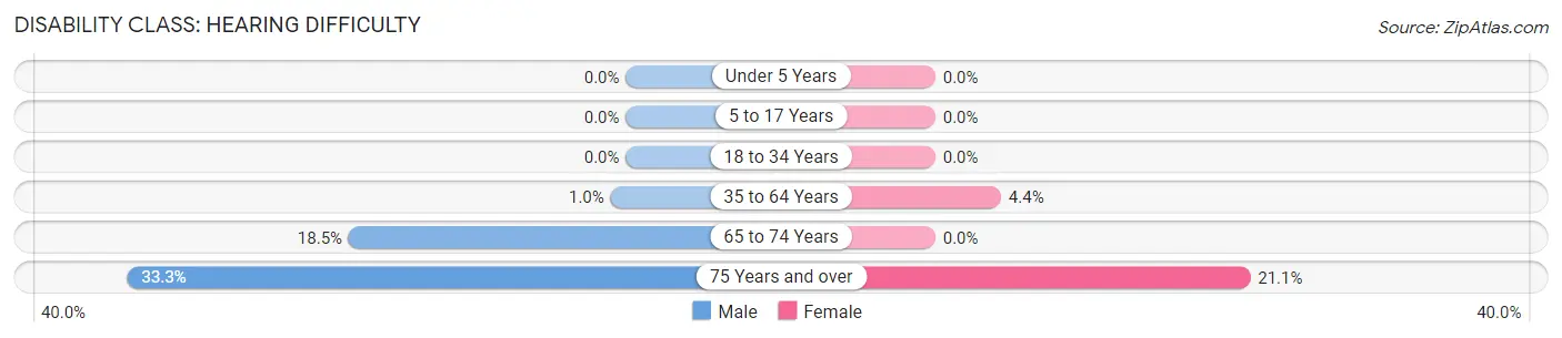 Disability in Zip Code 84715: <span>Hearing Difficulty</span>