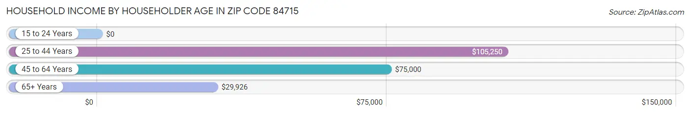 Household Income by Householder Age in Zip Code 84715