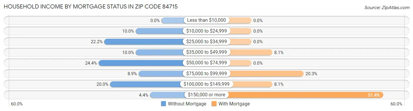 Household Income by Mortgage Status in Zip Code 84715