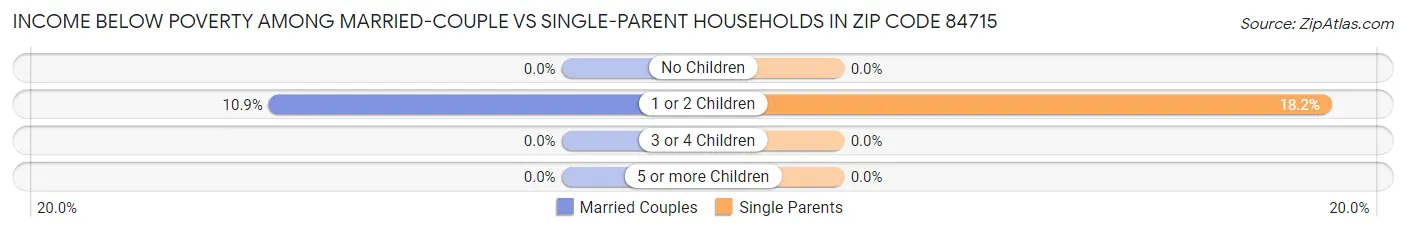 Income Below Poverty Among Married-Couple vs Single-Parent Households in Zip Code 84715